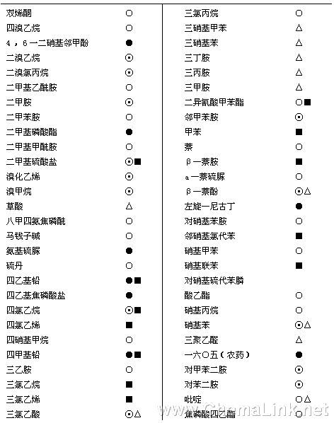 毒物,剧毒物及其它有害物质 - 色谱世界