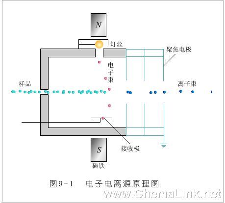 一般质谱仪结构与工作原理 - zhuzhengang666 - 朱振刚的博客