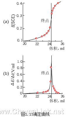 电解分析法-电位分析方法 - 色谱世界