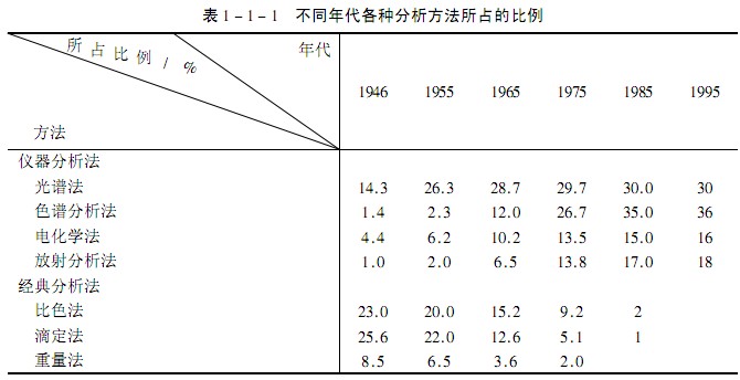 色谱法在分析化学中的地位和作用 - 色谱世界