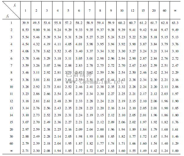 F分布表(α=0.10)