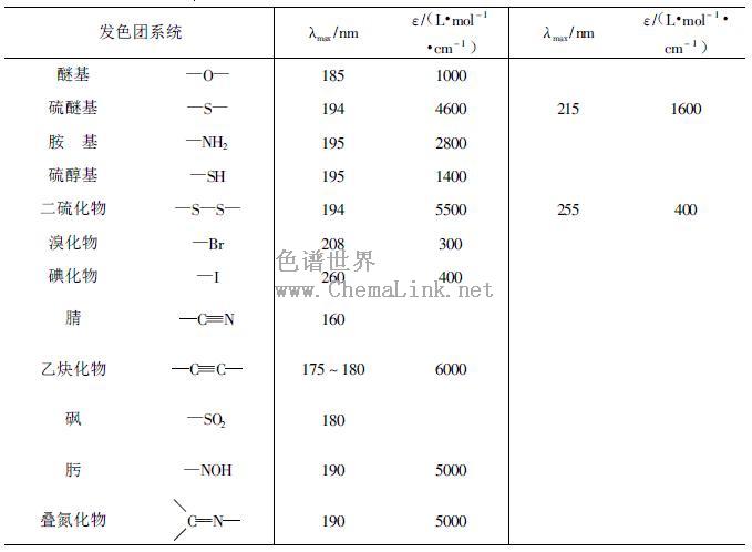 一些发色基团的最大吸收波长λmax和相应的摩