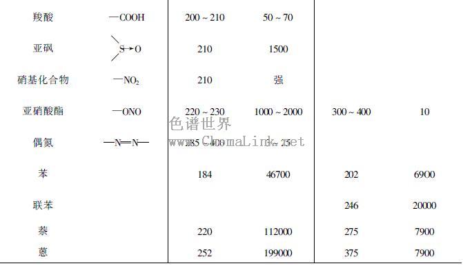 一些发色基团的最大吸收波长λmax和相应的摩