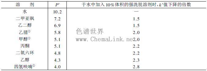 反相色谱使用的某些混合溶剂的特性 - 色谱世界