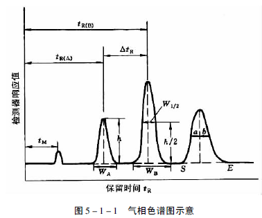 气相色谱基本概念