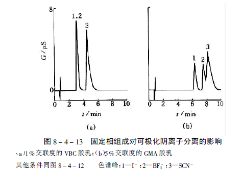 抑制型离子色谱中影响保留的因素