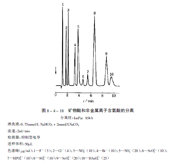 抑制型离子色谱中影响保留的因素