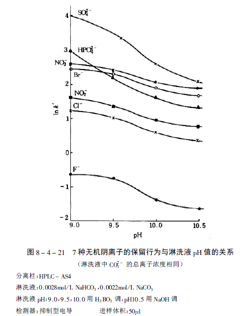 抑制型离子色谱中影响保留的因素