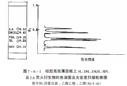 荧光猝灭法 - 平面色谱(薄层色谱)技术及应用 - 色谱