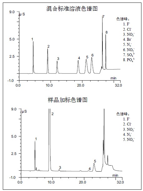 河水中的叠氮化物和几种阴离子的标准溶液色谱