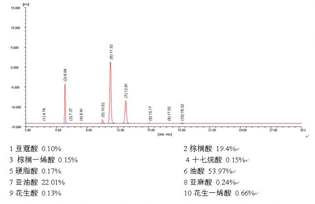 茶叶籽油 - 色谱图