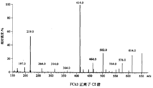 的峰,它们的强度为M+H峰的10%-20%。 (3)碎片离子 CI谱中也有碎片离子,它有两个特点,一是与准分子离子相比谱图中碎片离子强度要低得多。这是由于CI离子化过程不像Franck - Condon效应对EI过程那样受约束而是通过离子分子反应转移能量给样品分子,由于转移的能量较少,大多数情况是准分子离子为CI谱的基峰。尽管可以改变反应气的性质来调节CI谱中碎裂的程度,但若与EI谱相比准分子离子峰的相对强度总是高于EI谱中的分子离子峰,而碎片峰的强度则不如EI谱中的碎片峰。第二个特点是碎片离子峰数量少且