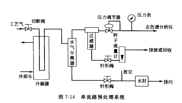 过程气相色谱的取样及预处理系统