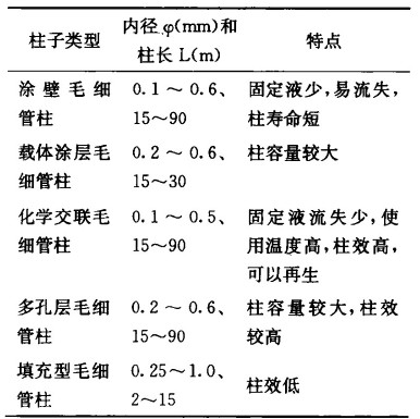 涂壁毛细管柱,载体涂层毛细管柱,化学交联毛细