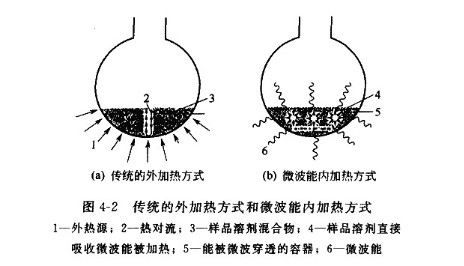 微波加热机理及微波的特性- 色谱世界