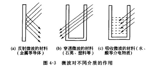 微波加热机理及微波的特性 - 色谱世界