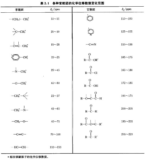 核磁共振碳谱的主要参数一化学位移