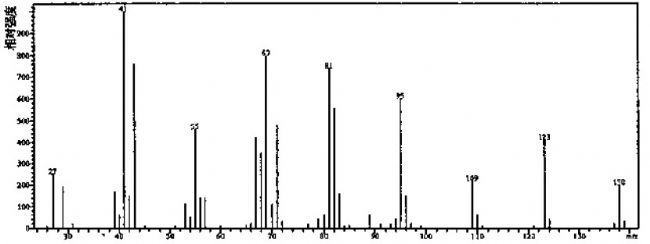 丁酸香茅酯-——质谱图 - 色谱图