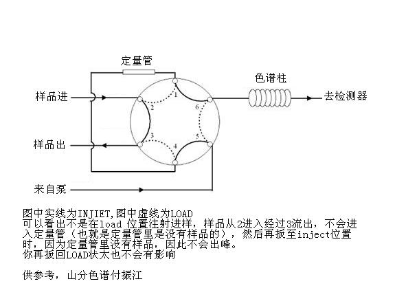 安捷伦hplc1260手动进样的相关问题