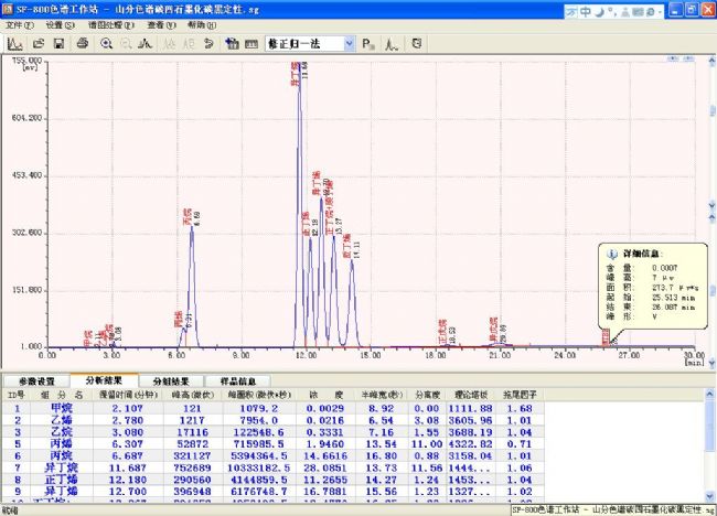 石墨化碳黑醚后液化气谱图 - 色谱图