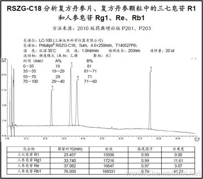 RSZG-C18分析复方丹参片、复方丹参颗粒中的