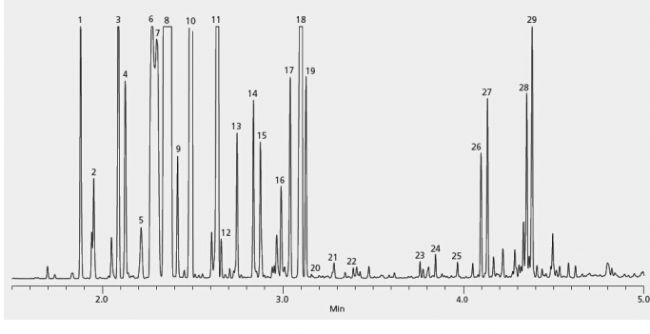 气相色谱分析蒸馏梨莓油 - 色谱世界