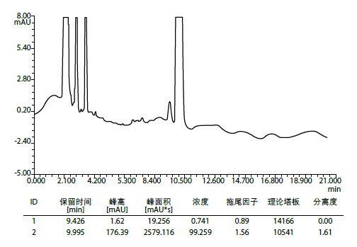 左卡尼汀 - 色谱图