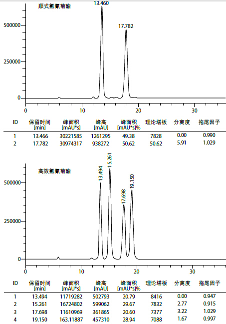 色 谱 峰  高校氯氰菊酯  色谱条件          