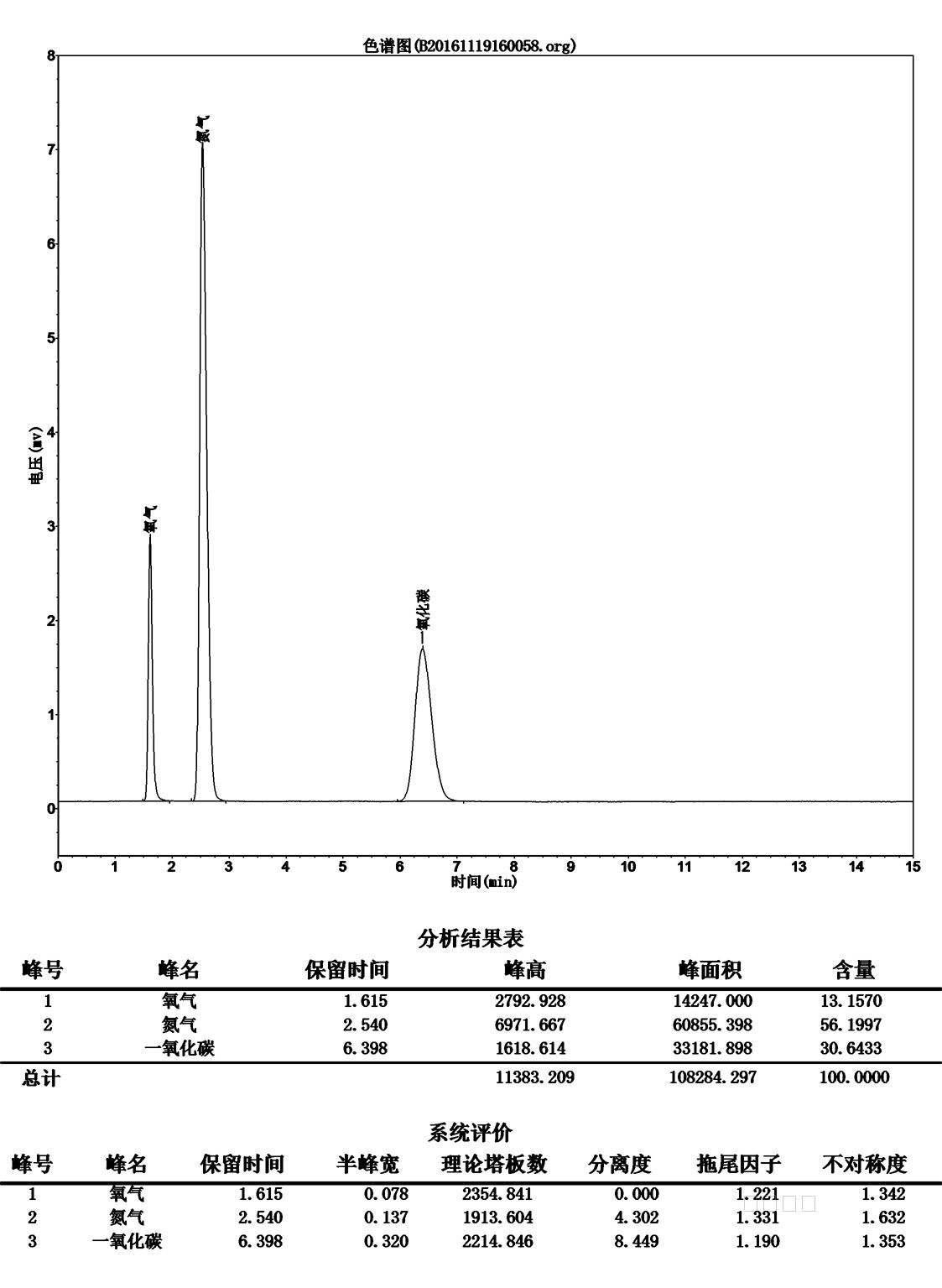 氧气,氮气,一氧化碳 - 色谱图