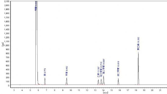 甲醇的气相色谱图