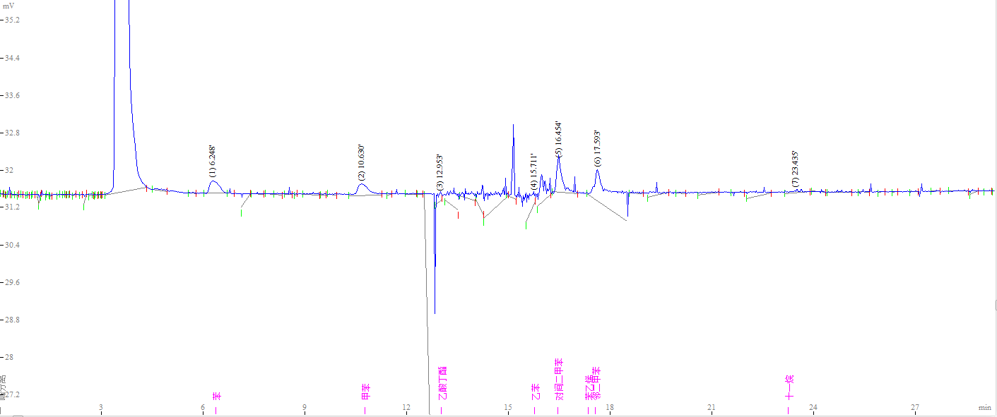 气相色谱 TVOC FID 出现倒峰的原因有哪些?