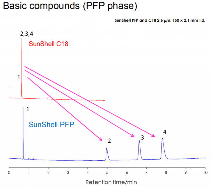 PFP 分离碱性化合物