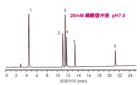 水溶性维生素的分析