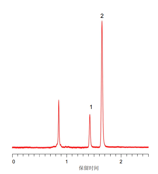 三聚氰胺和三聚氰酸的分离（SunShell HILIC-Amide）