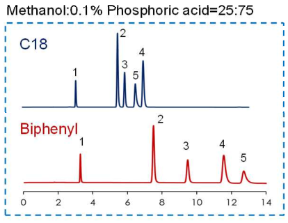香兰素和异香兰素的分离对比（SunShell C18/Biphenyl）（含6种不同流动相的谱图对比)