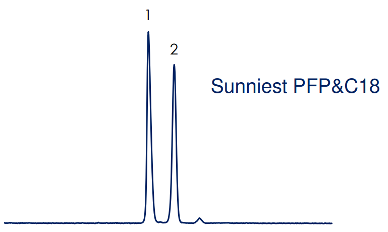 肾上腺素和左旋多巴的分离（Sunniest PFP&C18/Sunniest PFP）