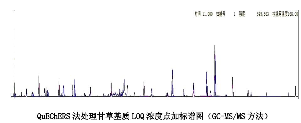 中药甘草的33种农残测定分析-气相  色谱-串联质谱法