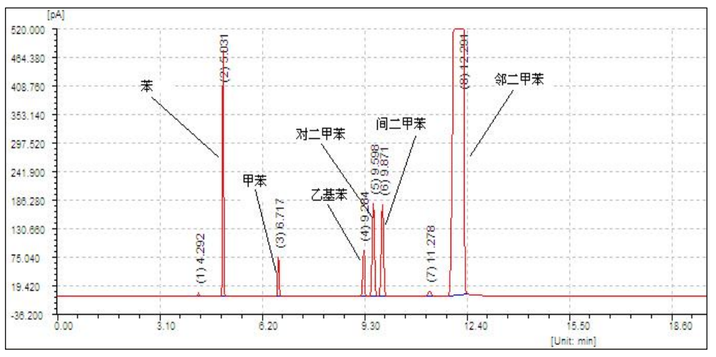 苯系物在NanoChrom BP-INOWAX上的分离与检测