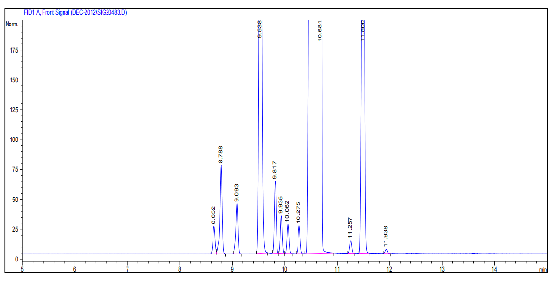 醇类在NanoChrom BP-PONA上的分离与检测