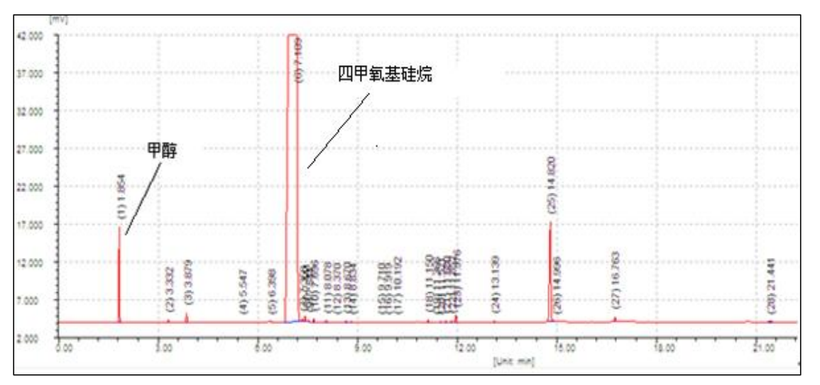 四甲氧基硅烷在NanoChrom BP-5上的分离与检测