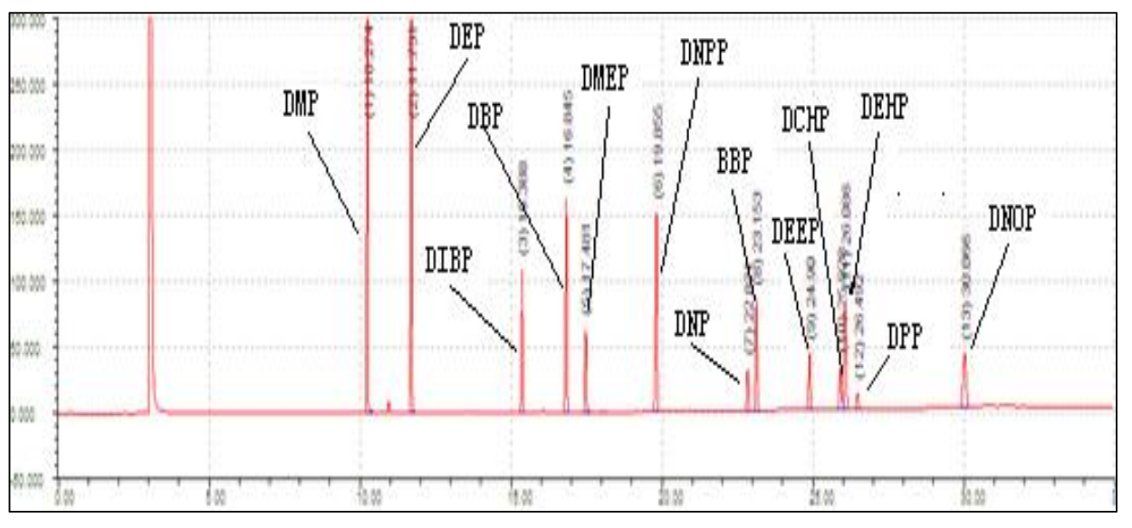 增塑剂在NanoChrom BP-5上的分离与检测