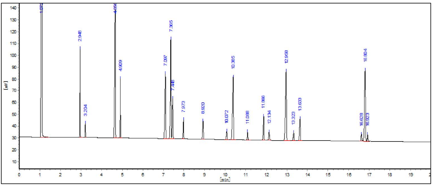 鱼油在NanoChrom BP-INOWAXFFAP上的分离与检测