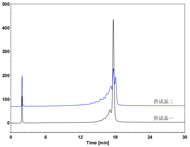 mRNA在DNACore 1000 C18和BioCore SEC-1000上的分离