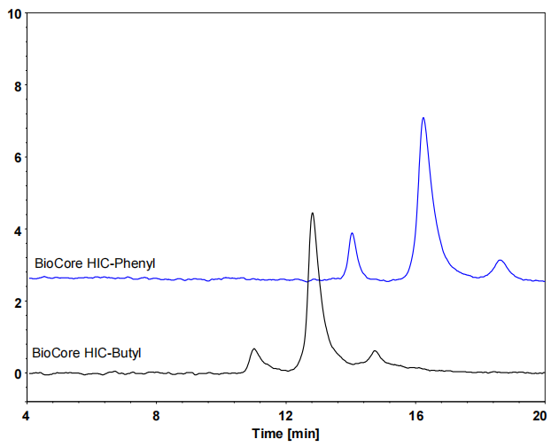 双抗在BioCore HIC-Phenyl和BioCore HIC-Butyl上的分离