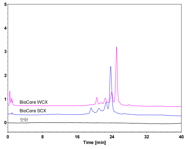 双抗在BioCore WCX和BioCore SCX上的分离