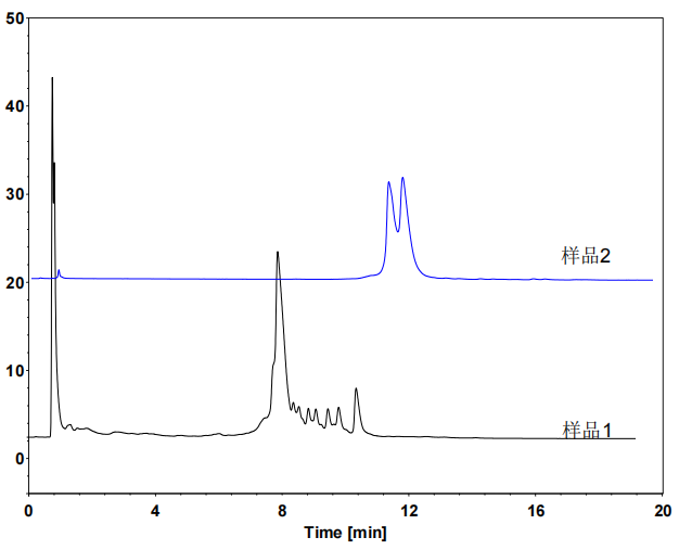 寡核苷酸在DNACore NP-Q色谱柱上的分离