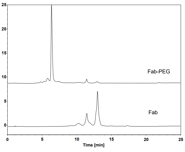 Fab and Fab-PEG在BioCore WCX和BioCore SCX 色谱柱上的分离