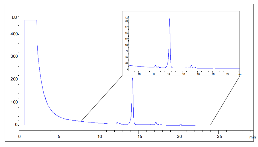贝伐珠单抗N-糖谱分析在BioCore Glycan 色谱柱上的分离
