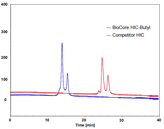 单抗在BioCore HIC-Butyl和BioCore SEC-300/SEC-500色谱柱上的分离
