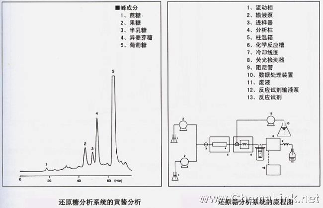 还原糖分析系统的黄酱分析 - 色谱图